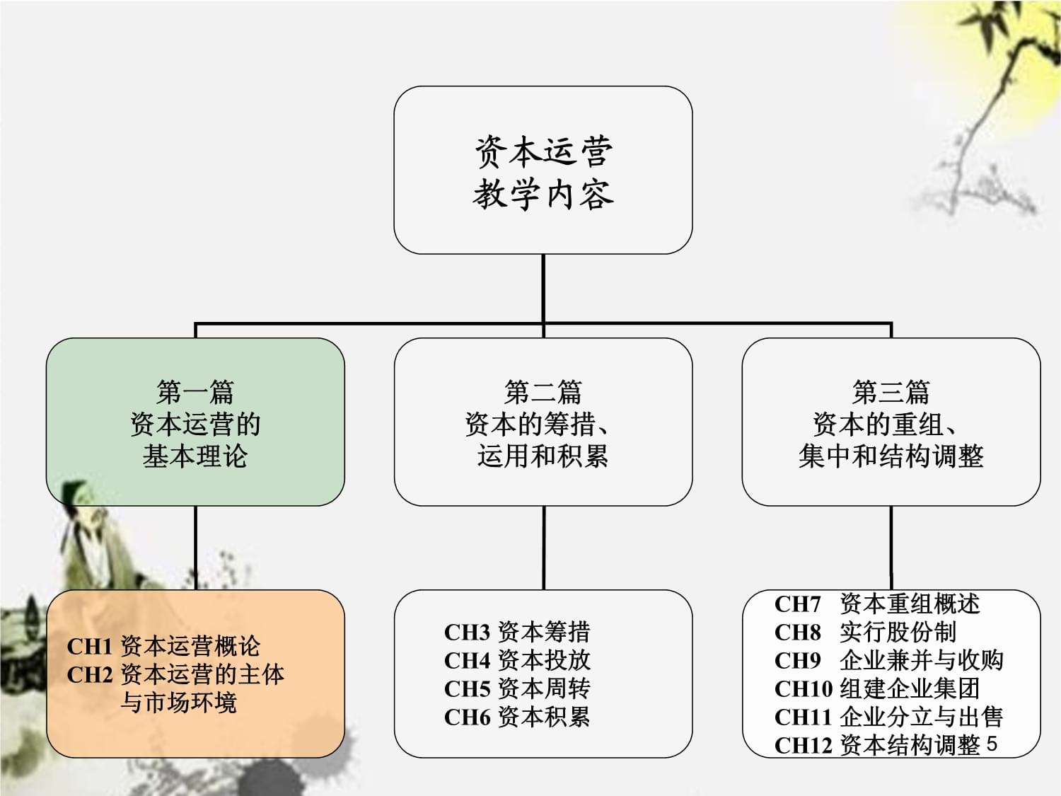 資本運營管理專業培訓講義
