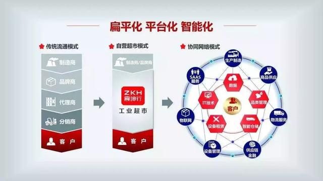 震坤行工業超市獲1.6億美元融資 騰訊領投，君聯資本跟投，資本管理迎來新機遇